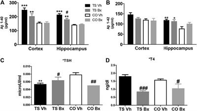 Bexarotene Impairs Cognition and Produces Hypothyroidism in a Mouse Model of Down Syndrome and Alzheimer’s Disease